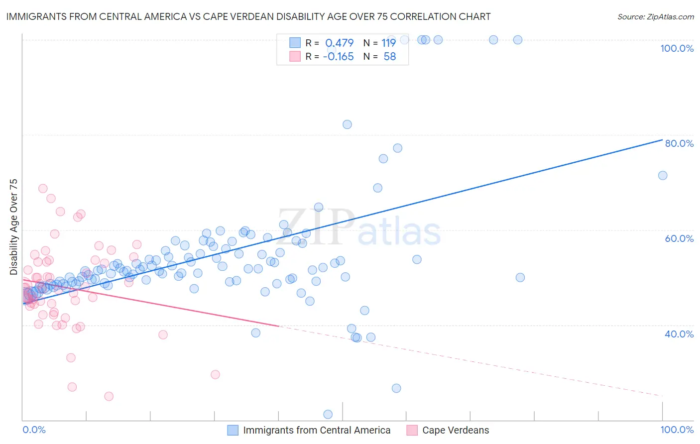 Immigrants from Central America vs Cape Verdean Disability Age Over 75