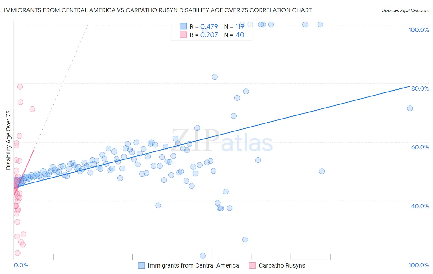Immigrants from Central America vs Carpatho Rusyn Disability Age Over 75