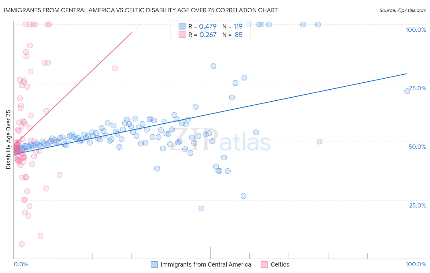 Immigrants from Central America vs Celtic Disability Age Over 75