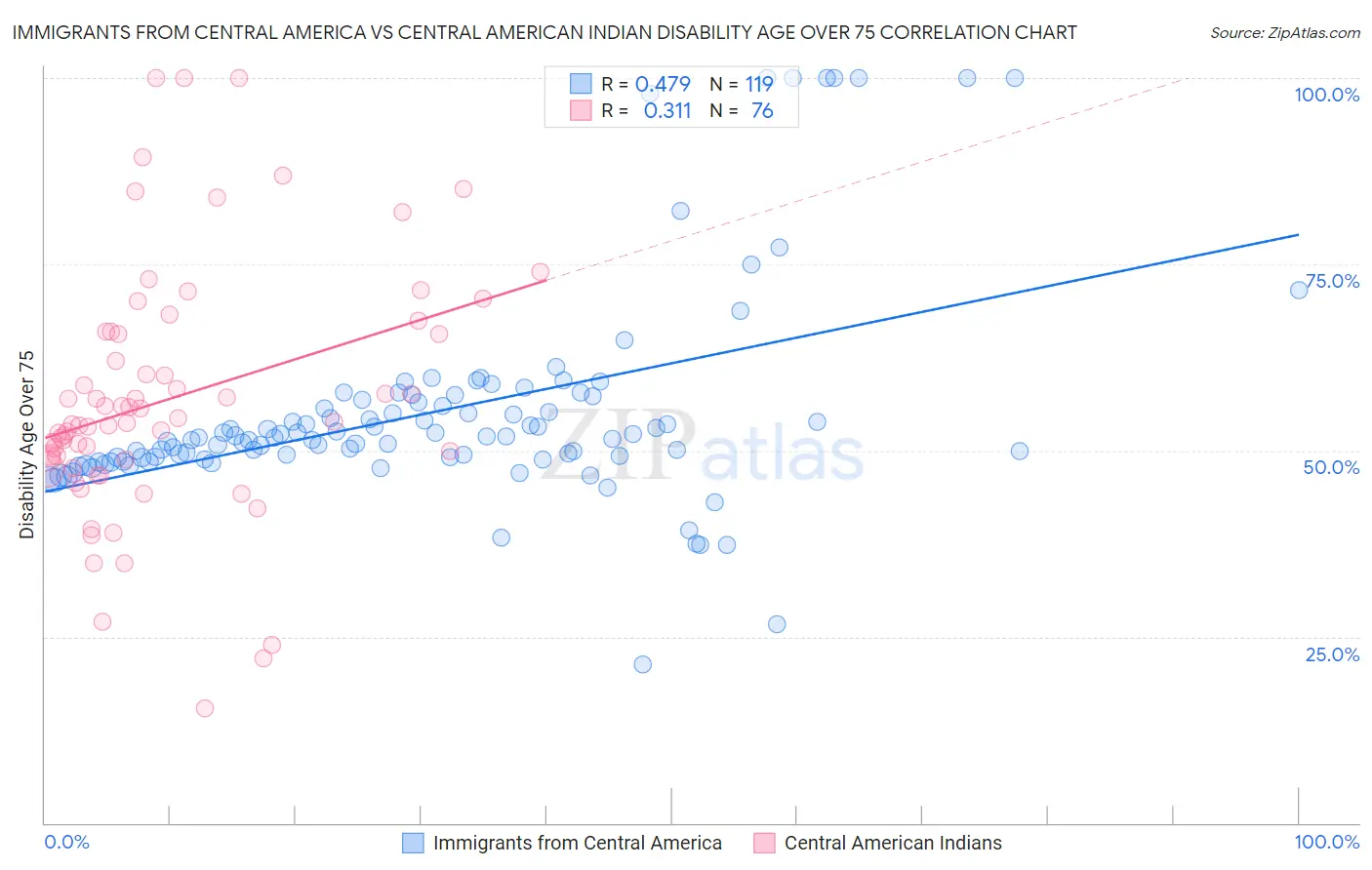 Immigrants from Central America vs Central American Indian Disability Age Over 75