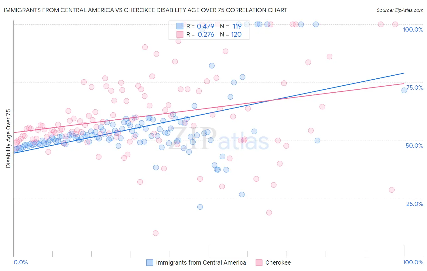 Immigrants from Central America vs Cherokee Disability Age Over 75