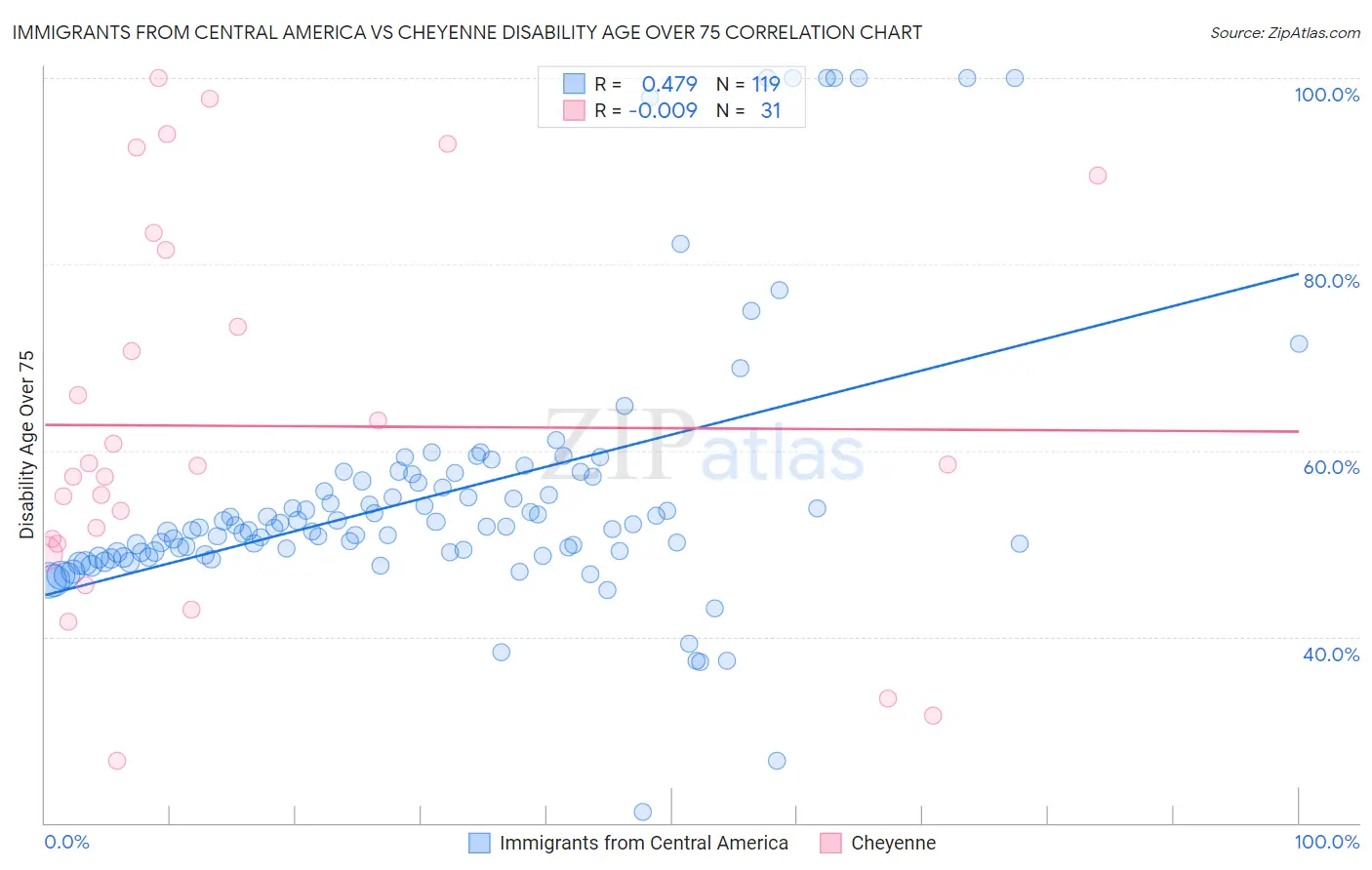 Immigrants from Central America vs Cheyenne Disability Age Over 75