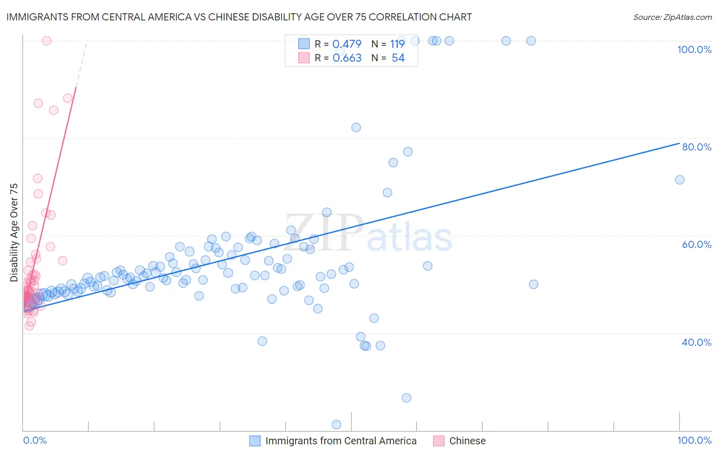 Immigrants from Central America vs Chinese Disability Age Over 75