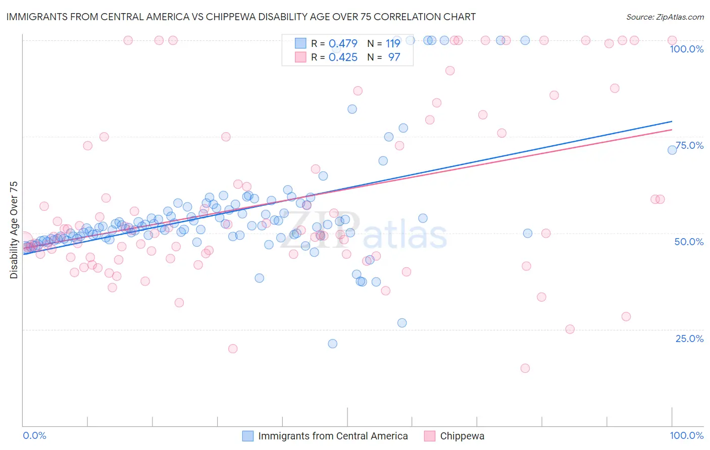 Immigrants from Central America vs Chippewa Disability Age Over 75