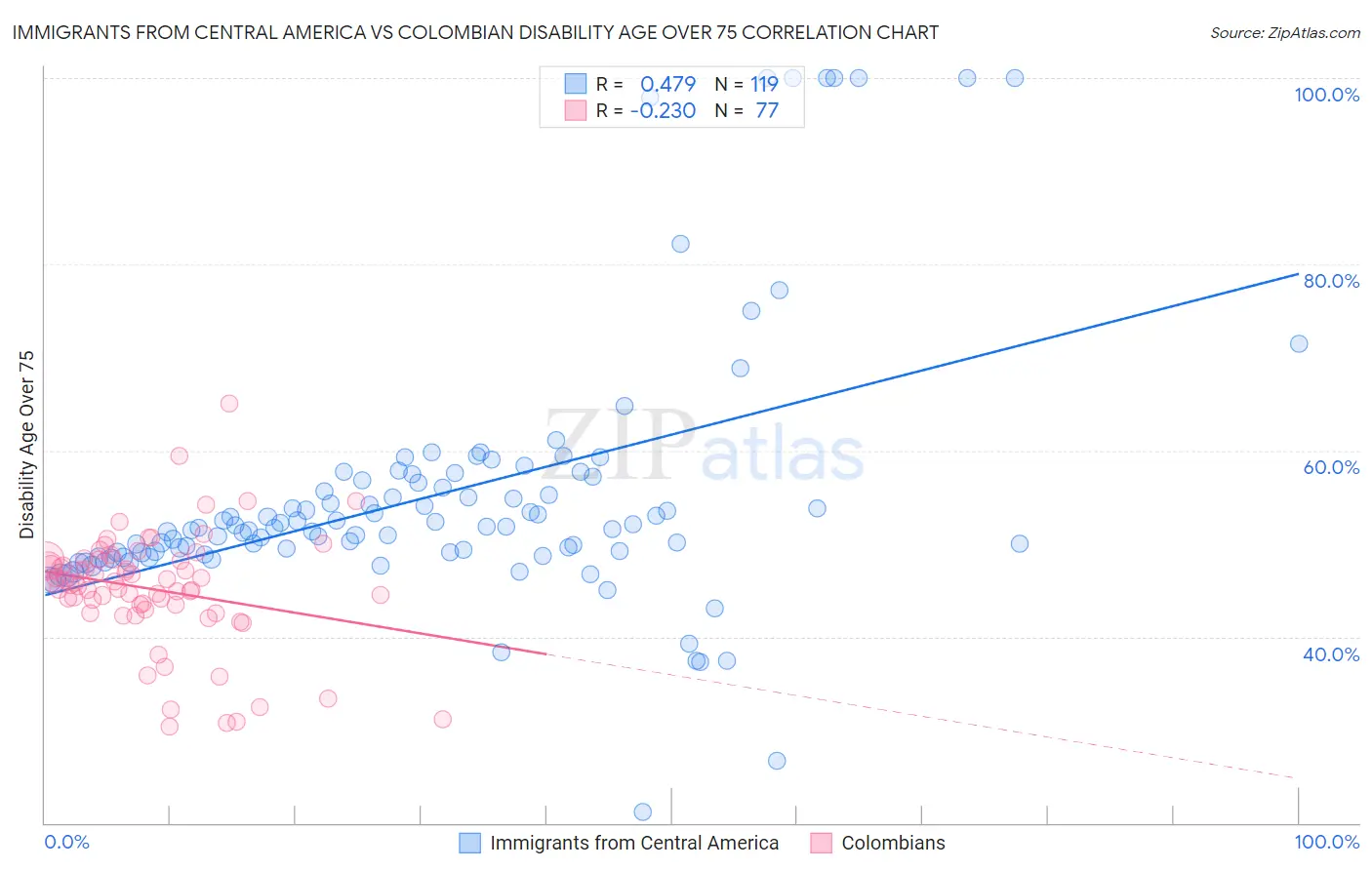 Immigrants from Central America vs Colombian Disability Age Over 75