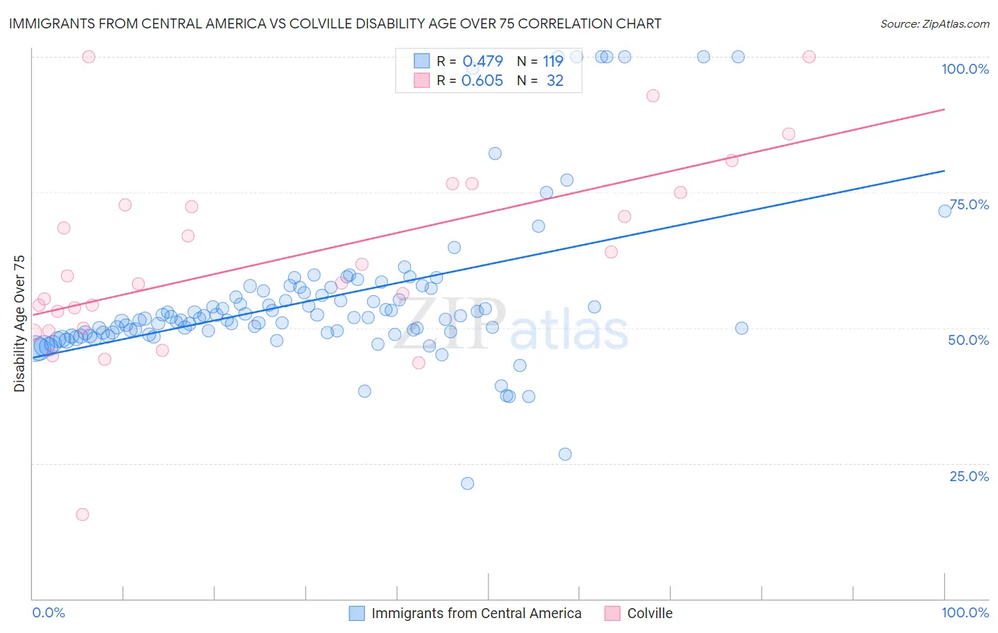 Immigrants from Central America vs Colville Disability Age Over 75