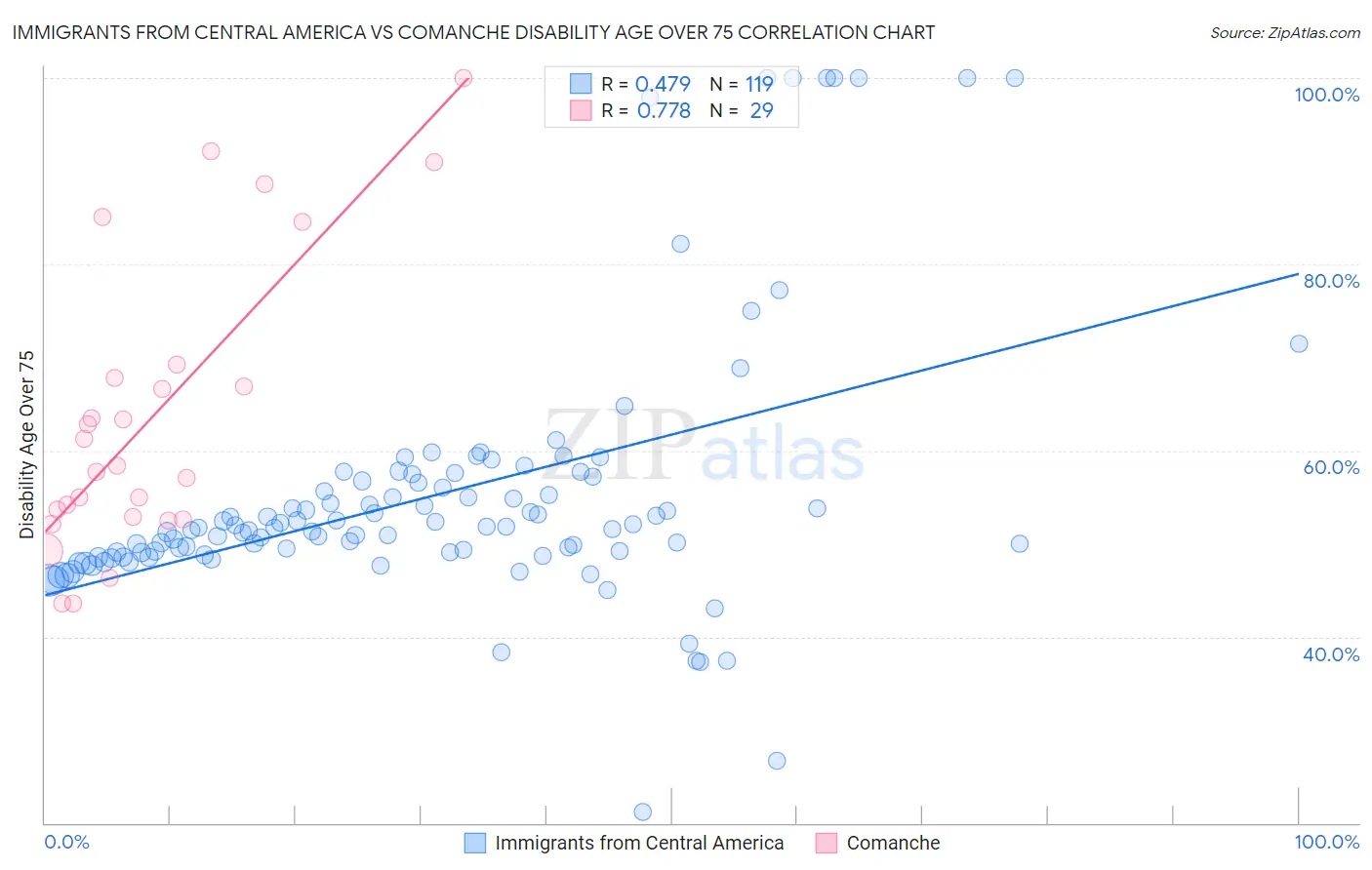 Immigrants from Central America vs Comanche Disability Age Over 75