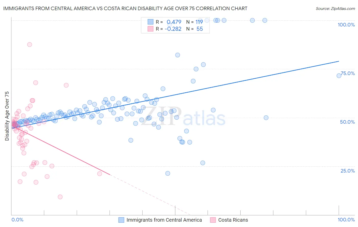 Immigrants from Central America vs Costa Rican Disability Age Over 75