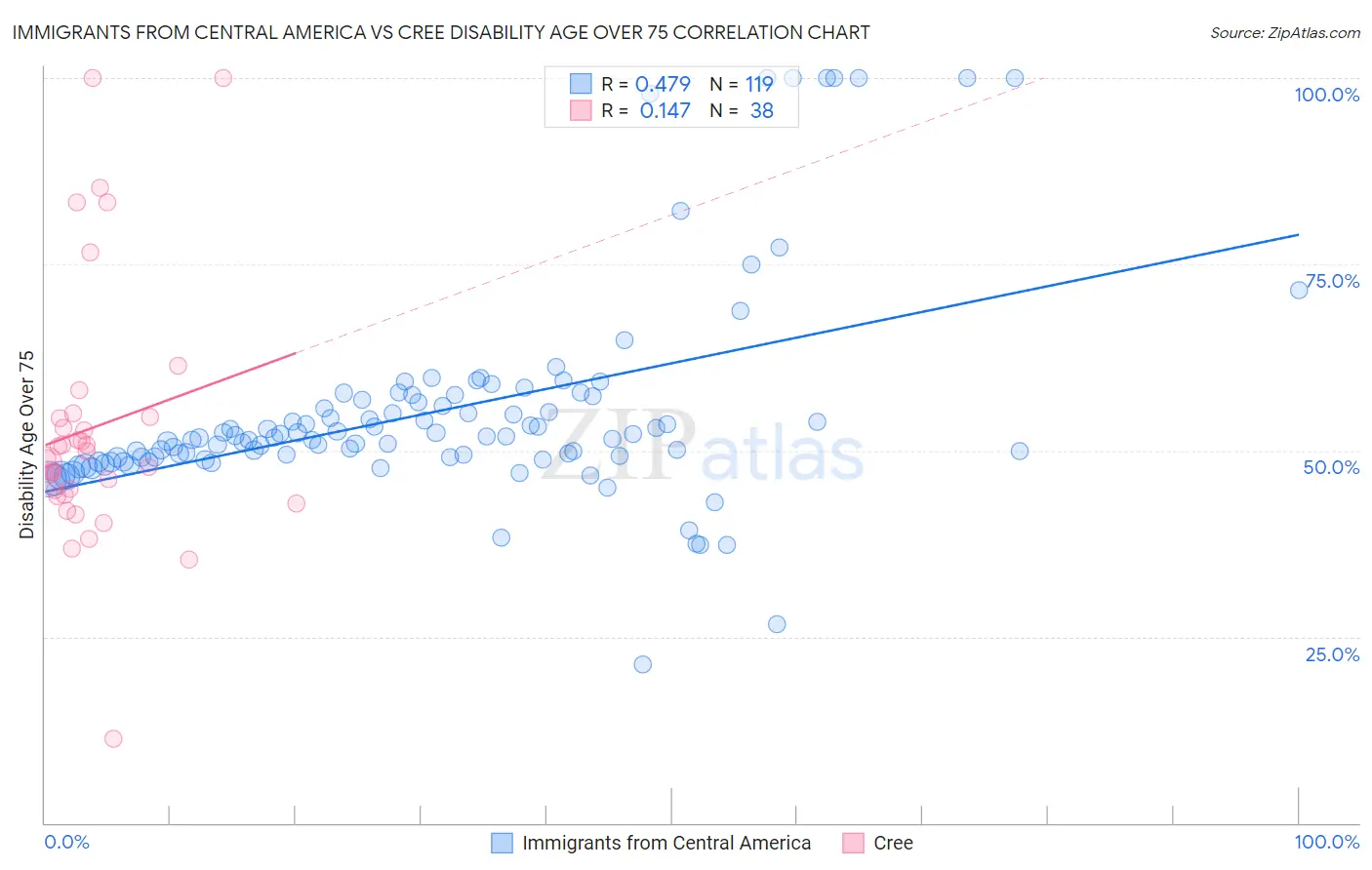 Immigrants from Central America vs Cree Disability Age Over 75