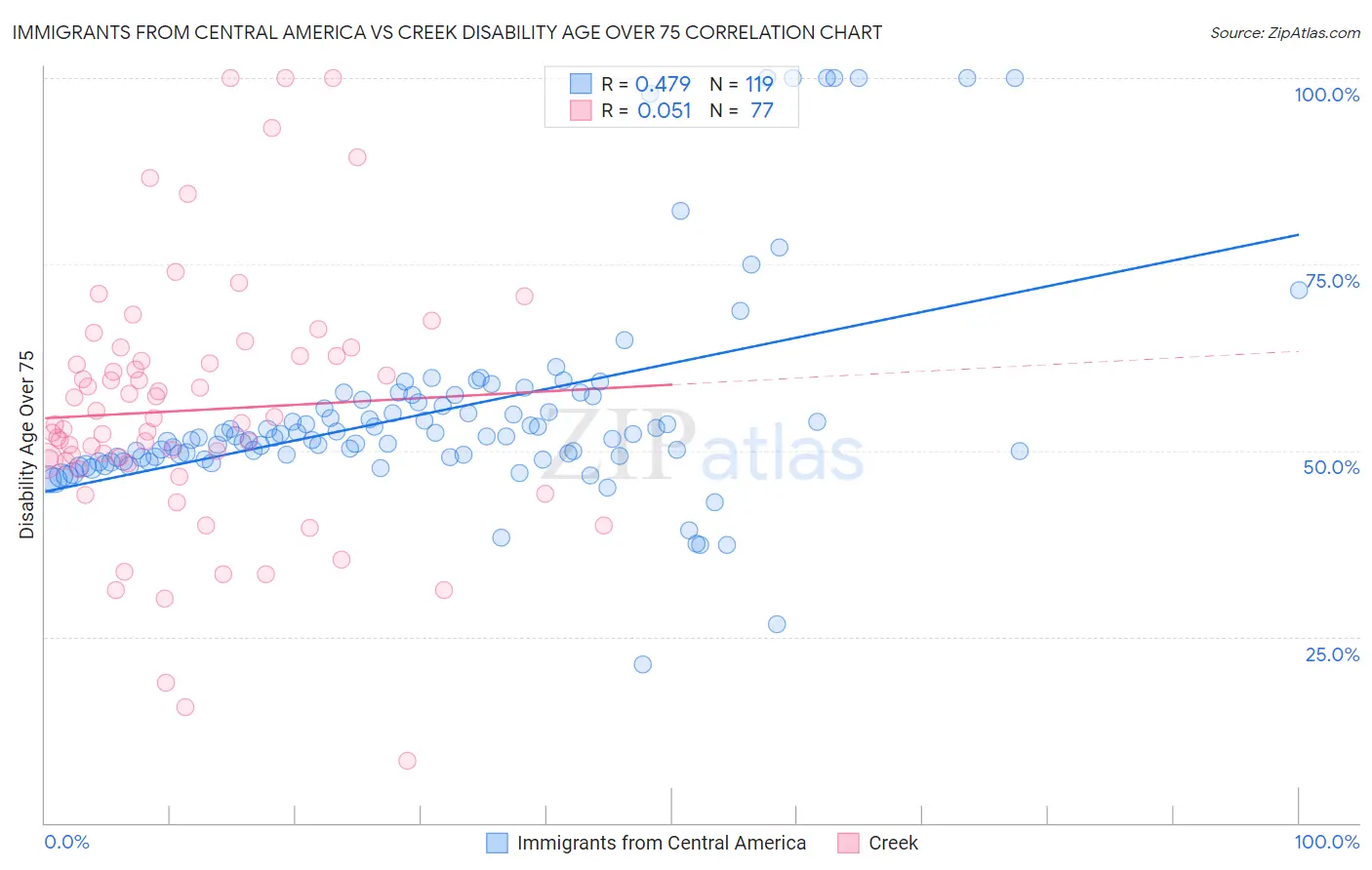 Immigrants from Central America vs Creek Disability Age Over 75