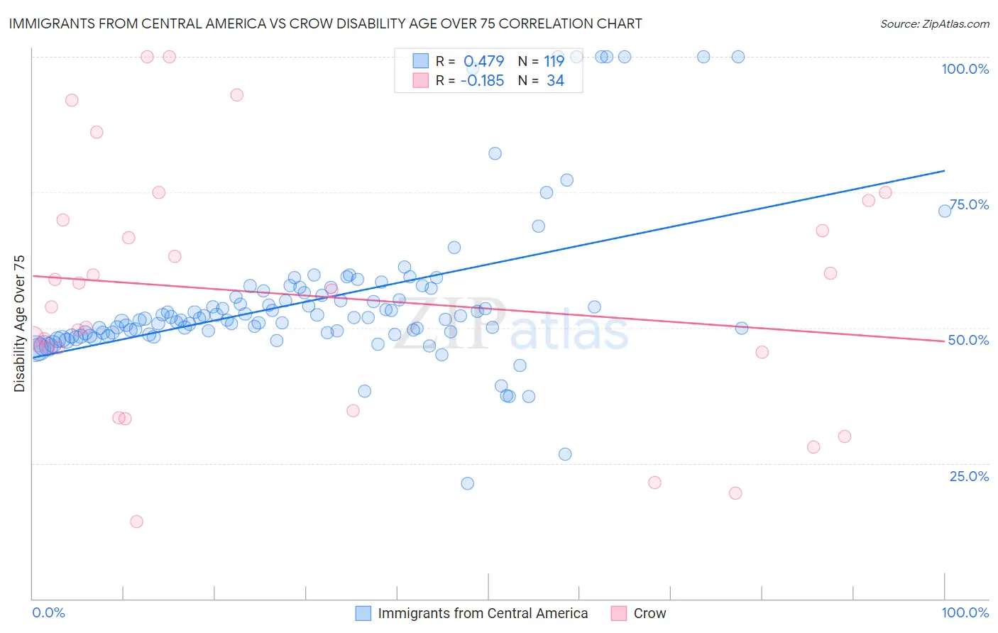 Immigrants from Central America vs Crow Disability Age Over 75
