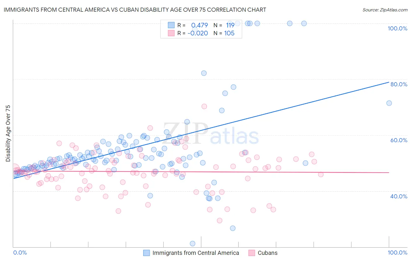 Immigrants from Central America vs Cuban Disability Age Over 75