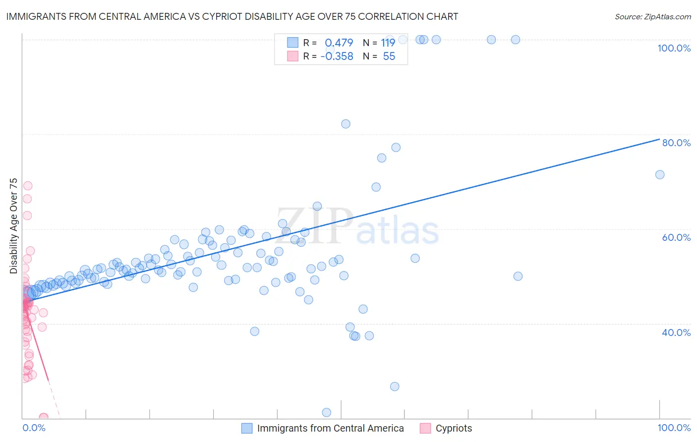 Immigrants from Central America vs Cypriot Disability Age Over 75