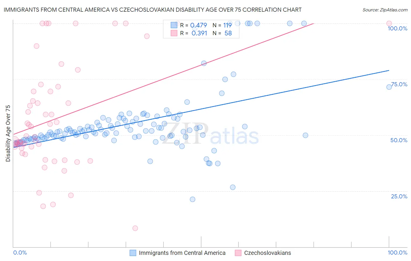 Immigrants from Central America vs Czechoslovakian Disability Age Over 75