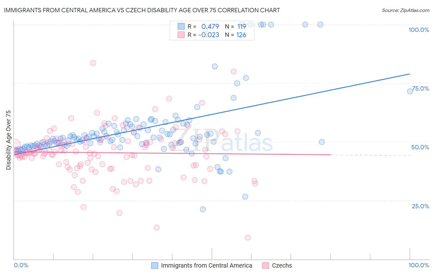 Immigrants from Central America vs Czech Disability Age Over 75