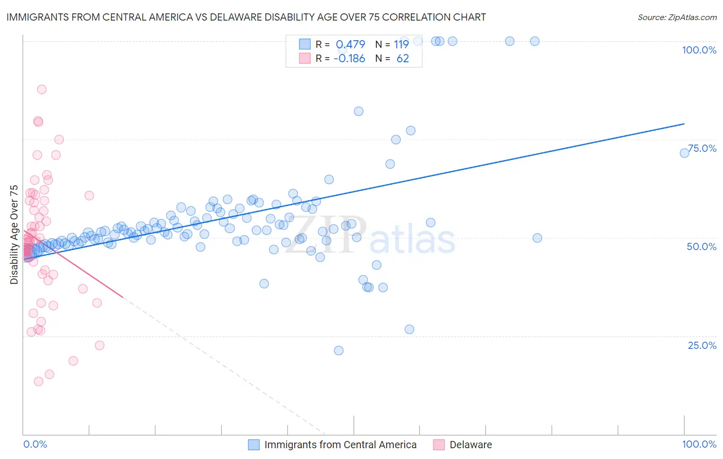 Immigrants from Central America vs Delaware Disability Age Over 75
