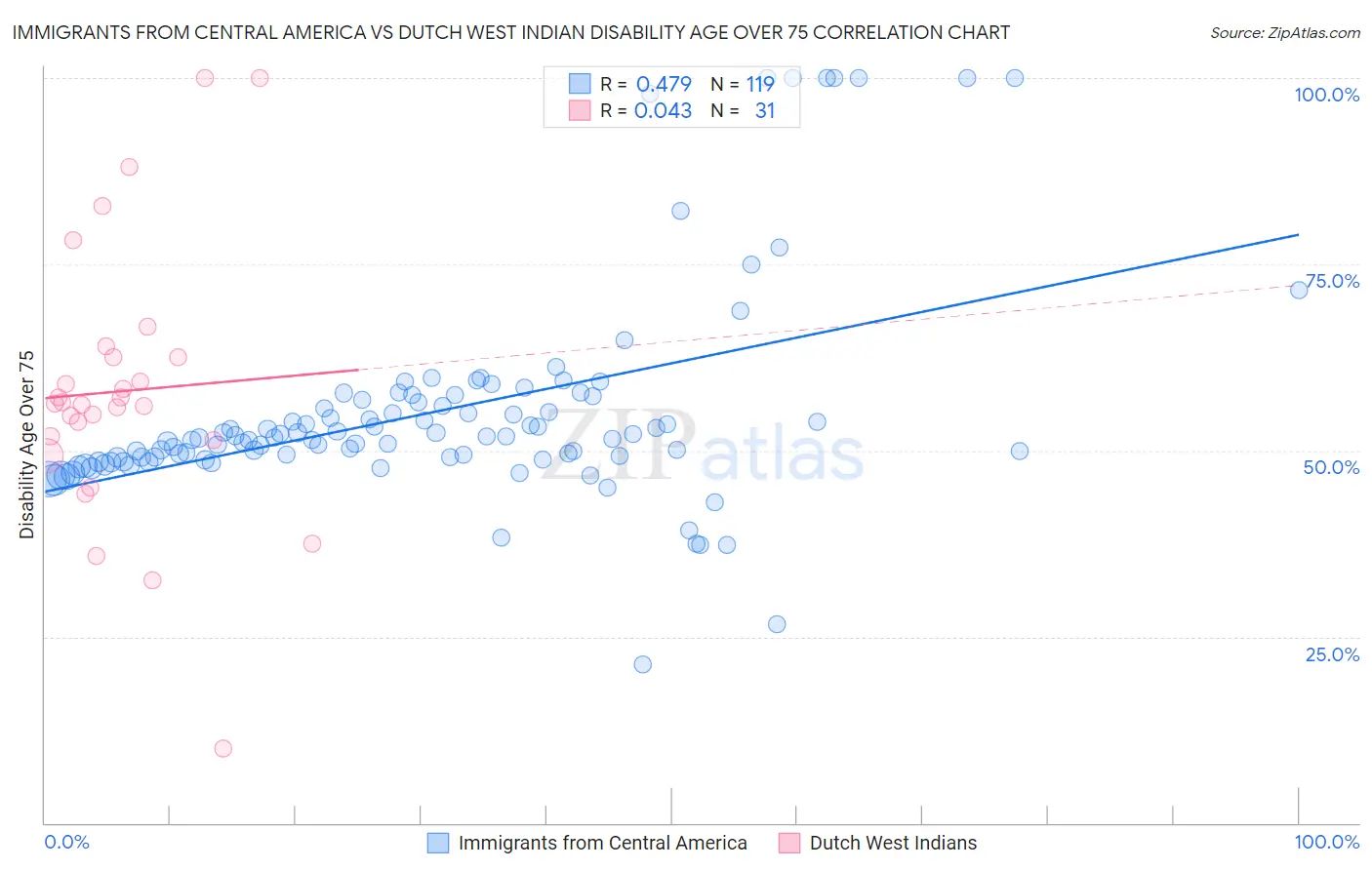 Immigrants from Central America vs Dutch West Indian Disability Age Over 75