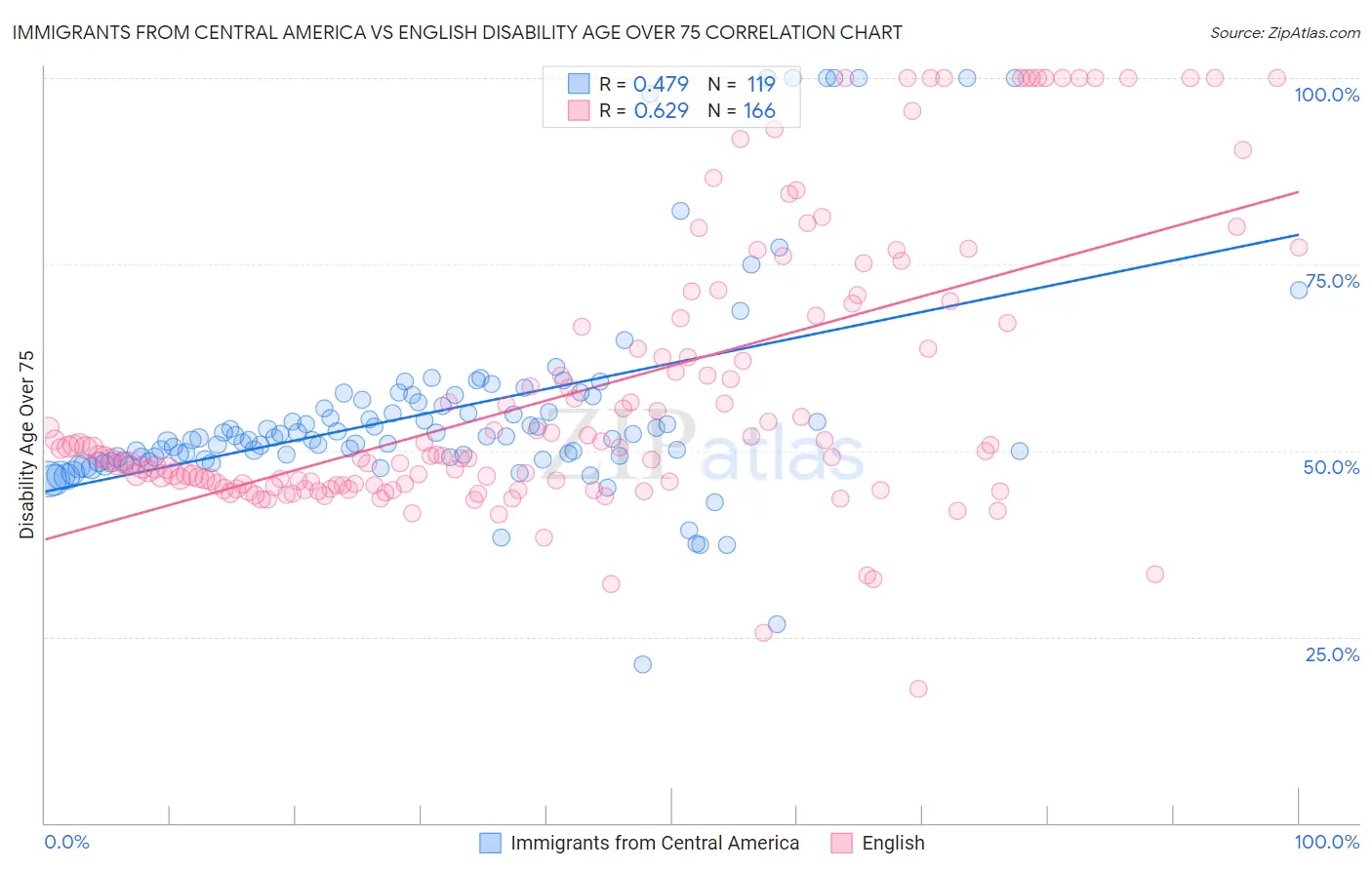 Immigrants from Central America vs English Disability Age Over 75