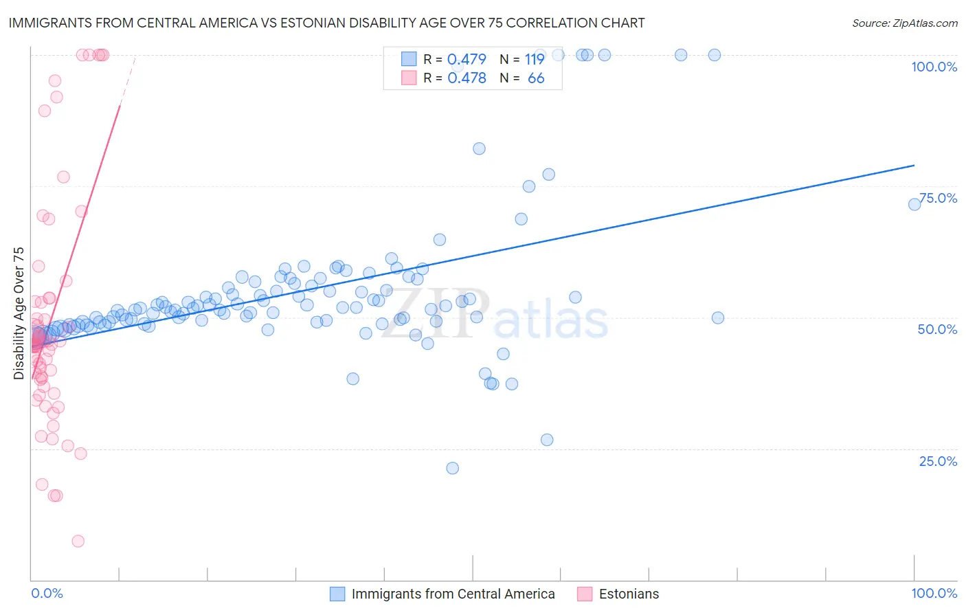 Immigrants from Central America vs Estonian Disability Age Over 75