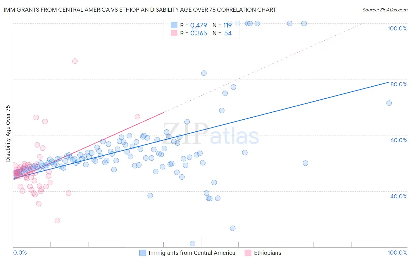 Immigrants from Central America vs Ethiopian Disability Age Over 75