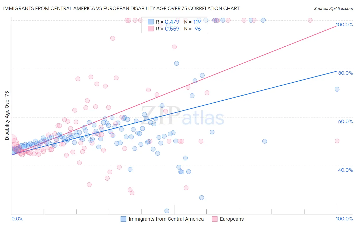 Immigrants from Central America vs European Disability Age Over 75