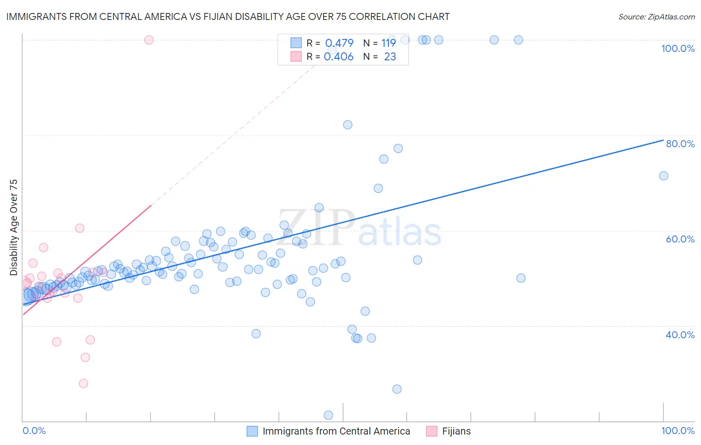 Immigrants from Central America vs Fijian Disability Age Over 75