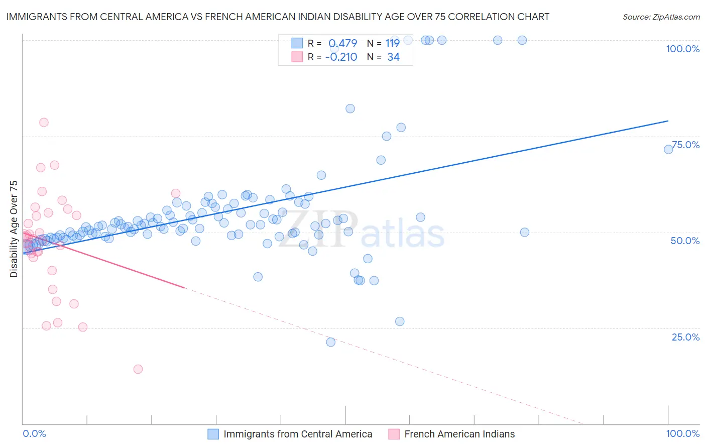 Immigrants from Central America vs French American Indian Disability Age Over 75