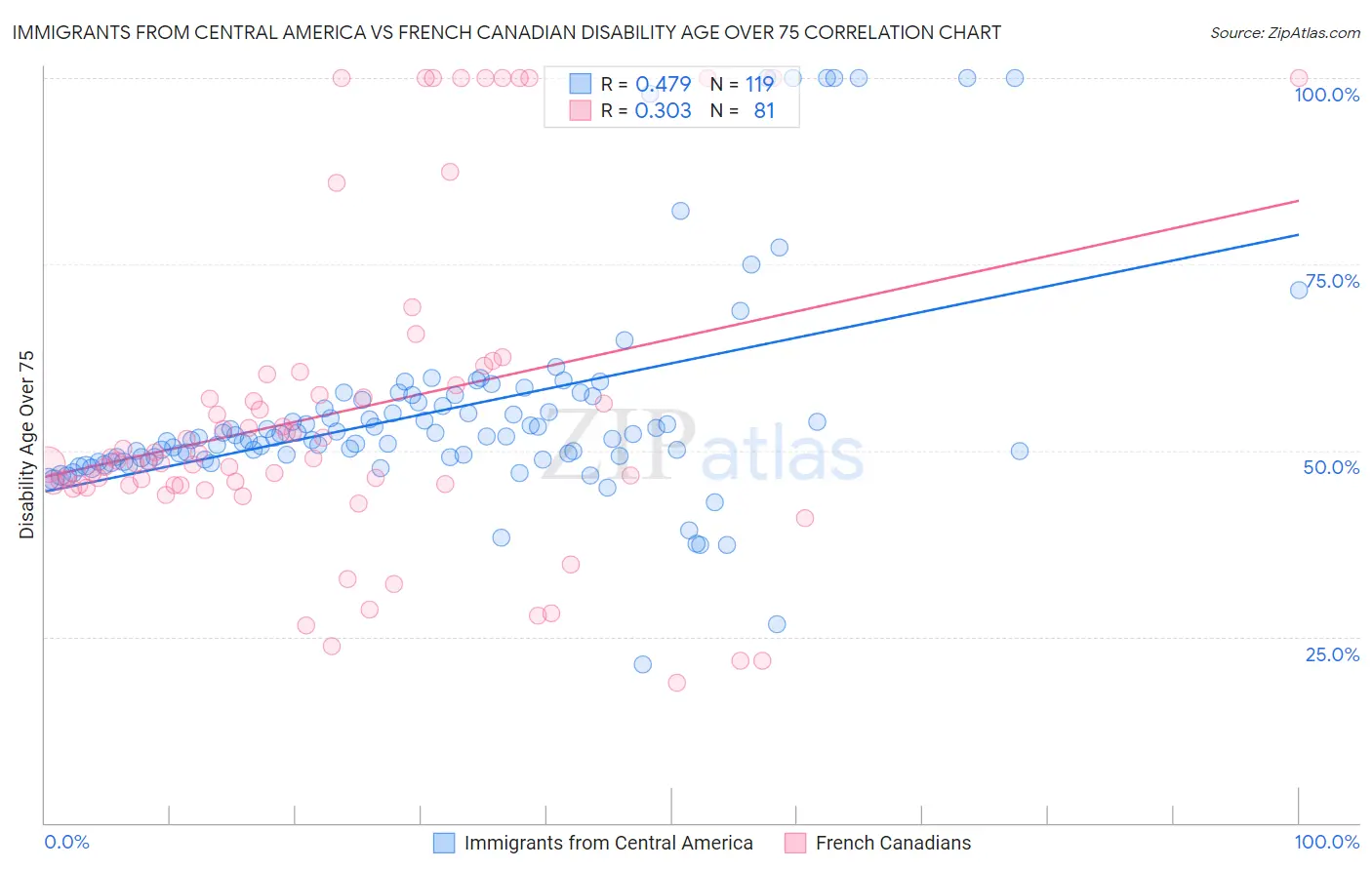 Immigrants from Central America vs French Canadian Disability Age Over 75