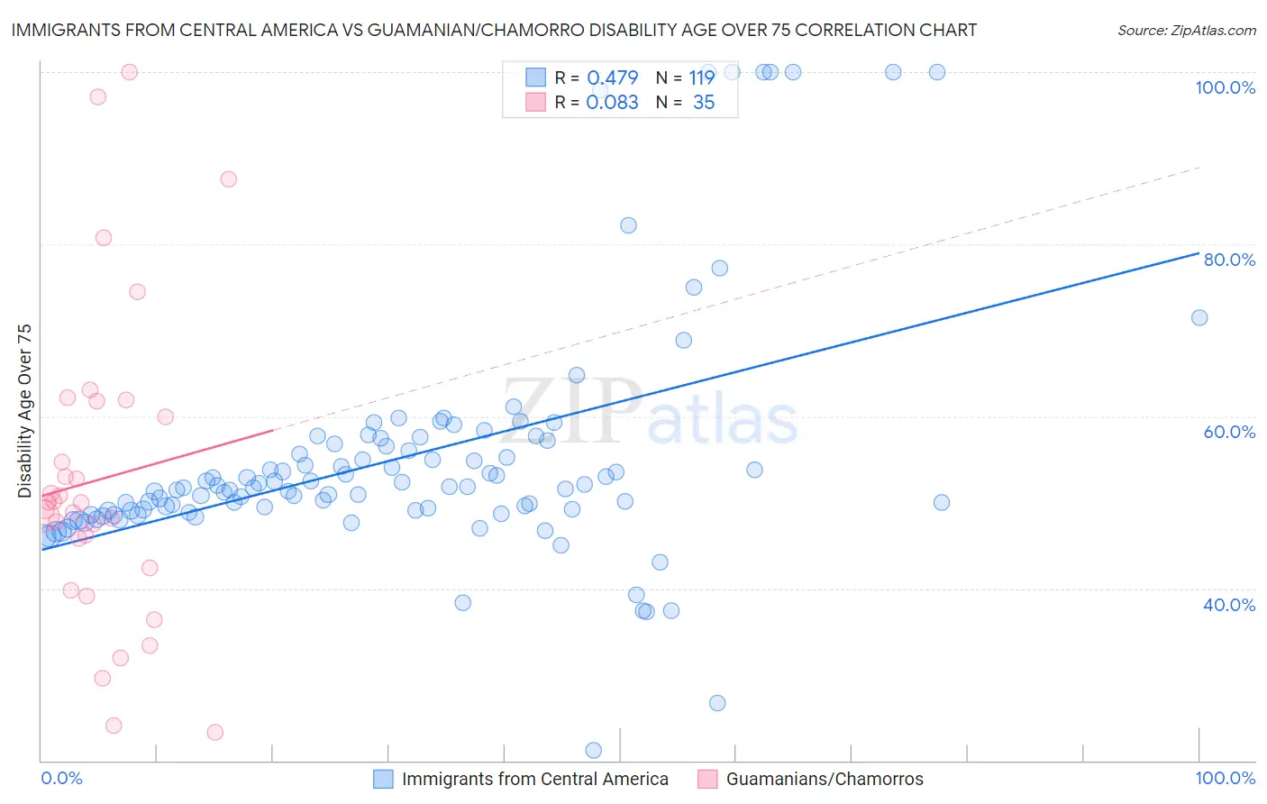 Immigrants from Central America vs Guamanian/Chamorro Disability Age Over 75