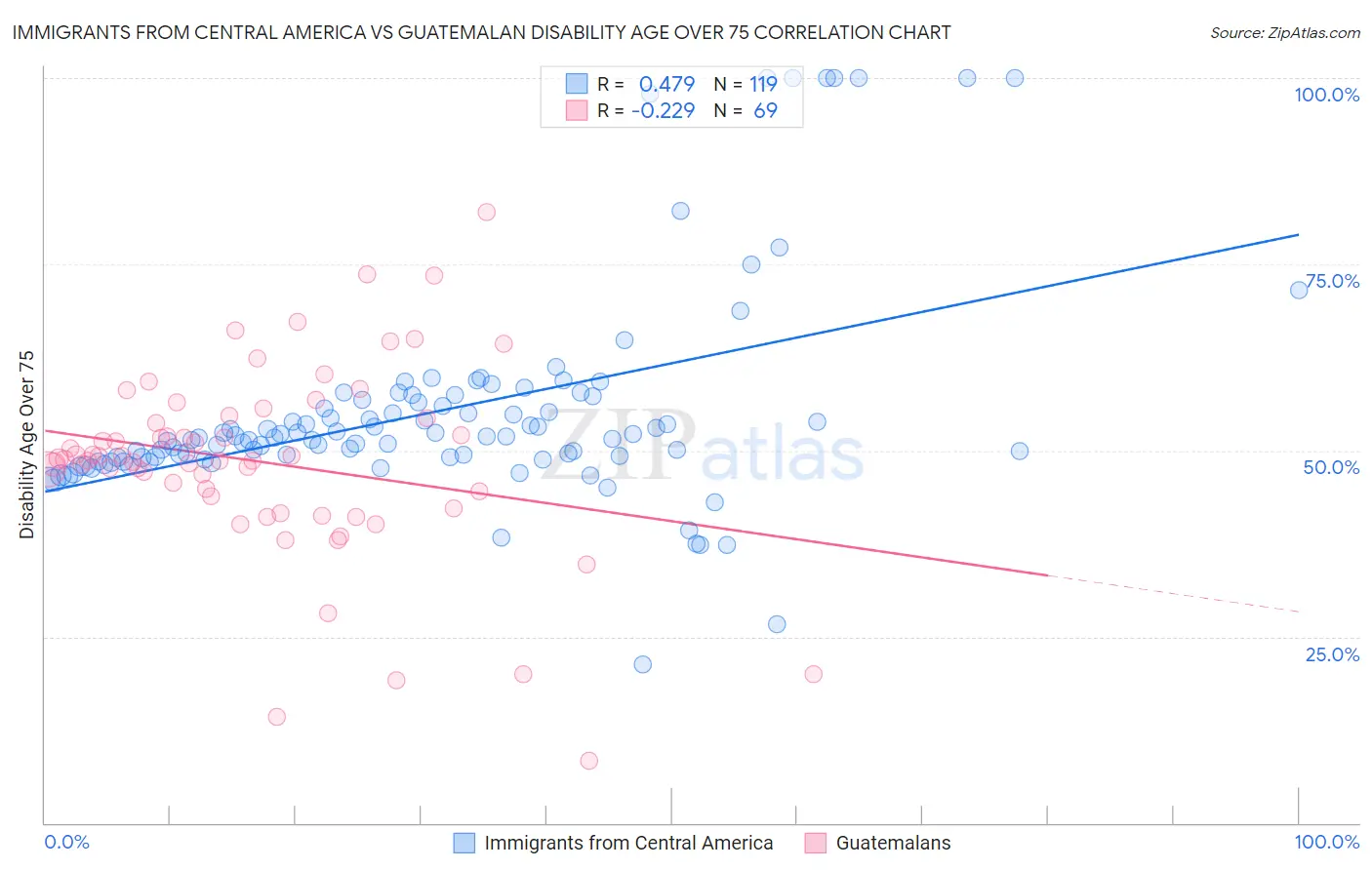 Immigrants from Central America vs Guatemalan Disability Age Over 75