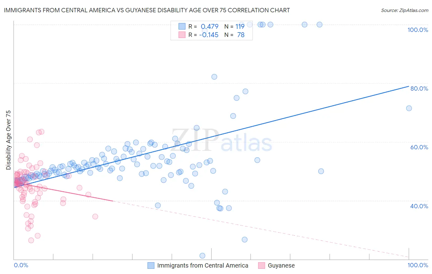 Immigrants from Central America vs Guyanese Disability Age Over 75
