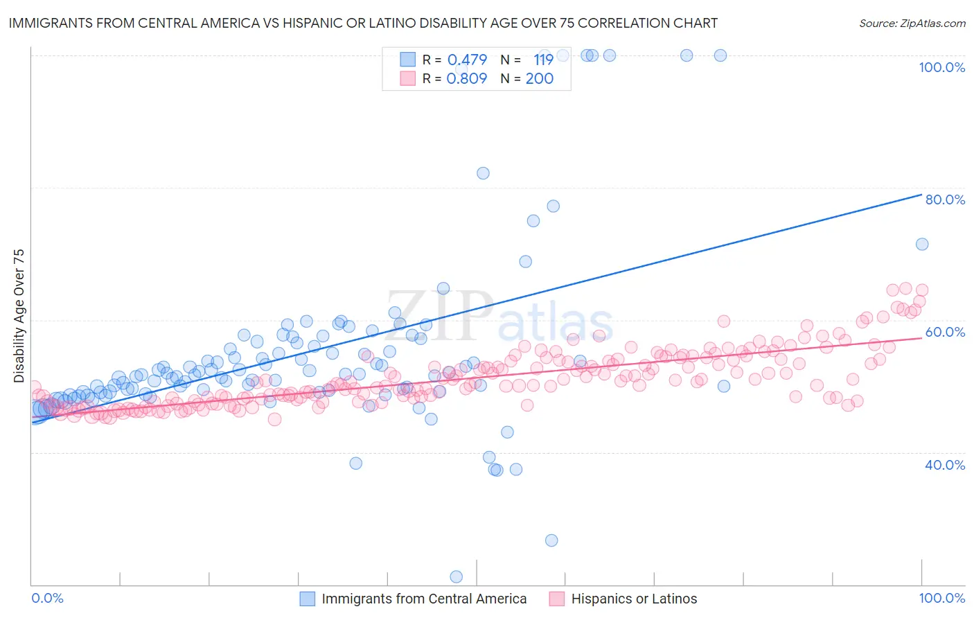 Immigrants from Central America vs Hispanic or Latino Disability Age Over 75