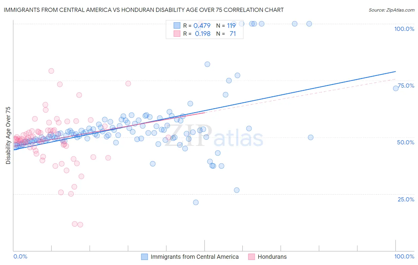 Immigrants from Central America vs Honduran Disability Age Over 75