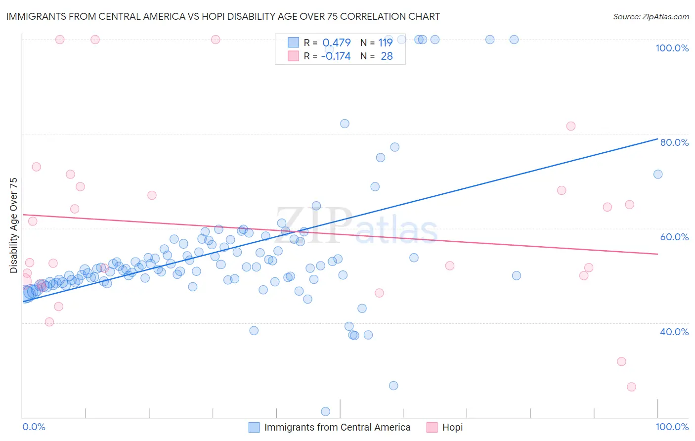Immigrants from Central America vs Hopi Disability Age Over 75