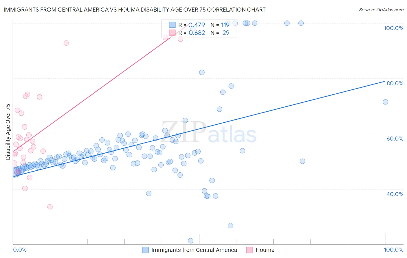 Immigrants from Central America vs Houma Disability Age Over 75