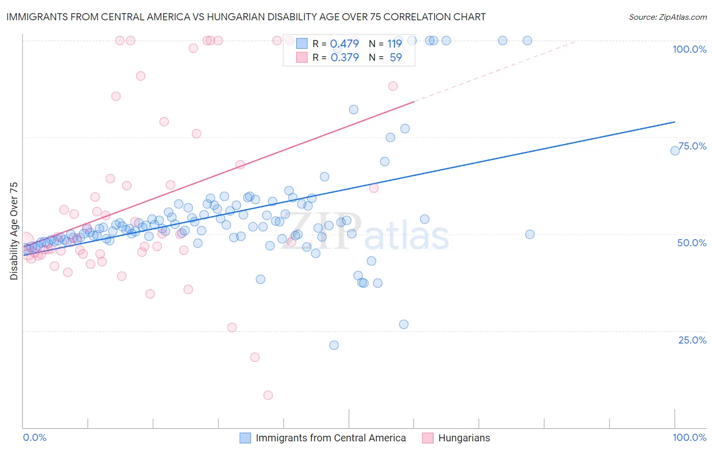 Immigrants from Central America vs Hungarian Disability Age Over 75