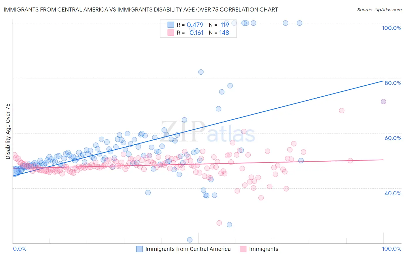 Immigrants from Central America vs Immigrants Disability Age Over 75