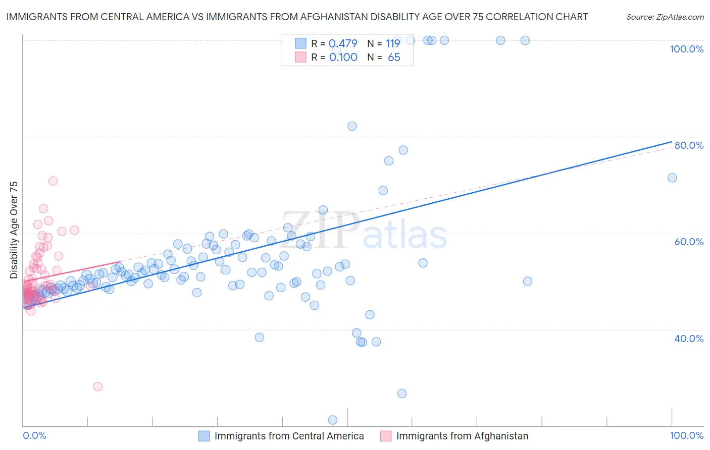 Immigrants from Central America vs Immigrants from Afghanistan Disability Age Over 75