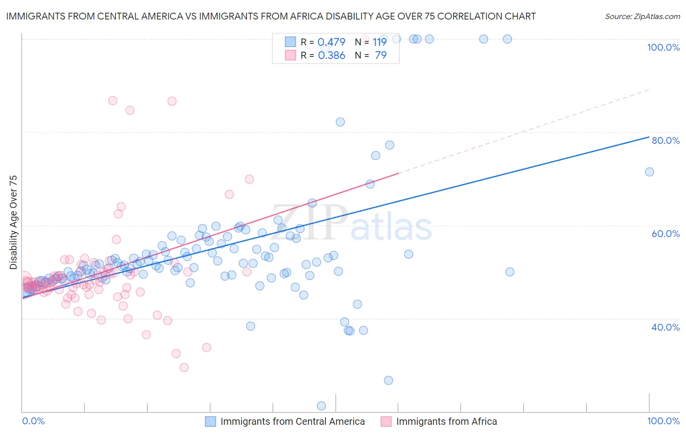 Immigrants from Central America vs Immigrants from Africa Disability Age Over 75