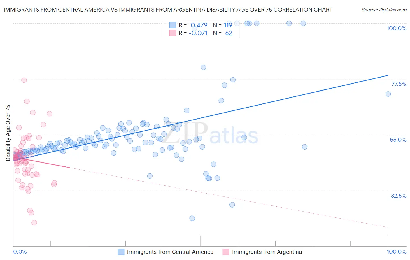 Immigrants from Central America vs Immigrants from Argentina Disability Age Over 75