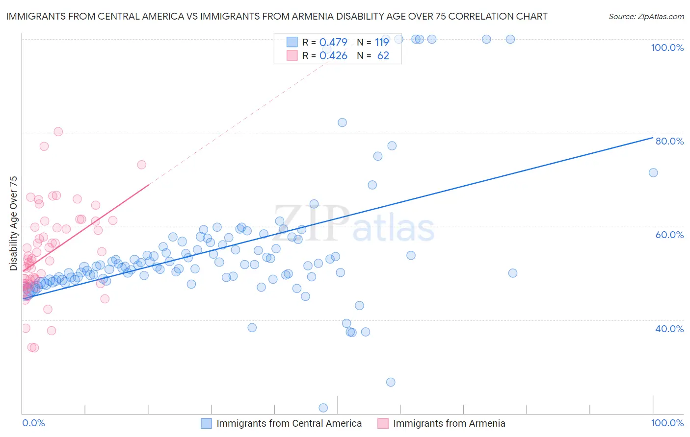 Immigrants from Central America vs Immigrants from Armenia Disability Age Over 75