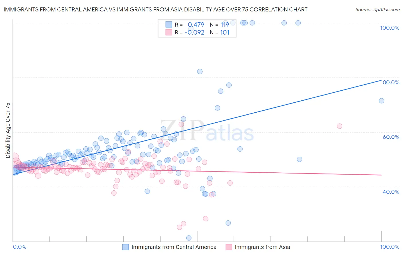 Immigrants from Central America vs Immigrants from Asia Disability Age Over 75