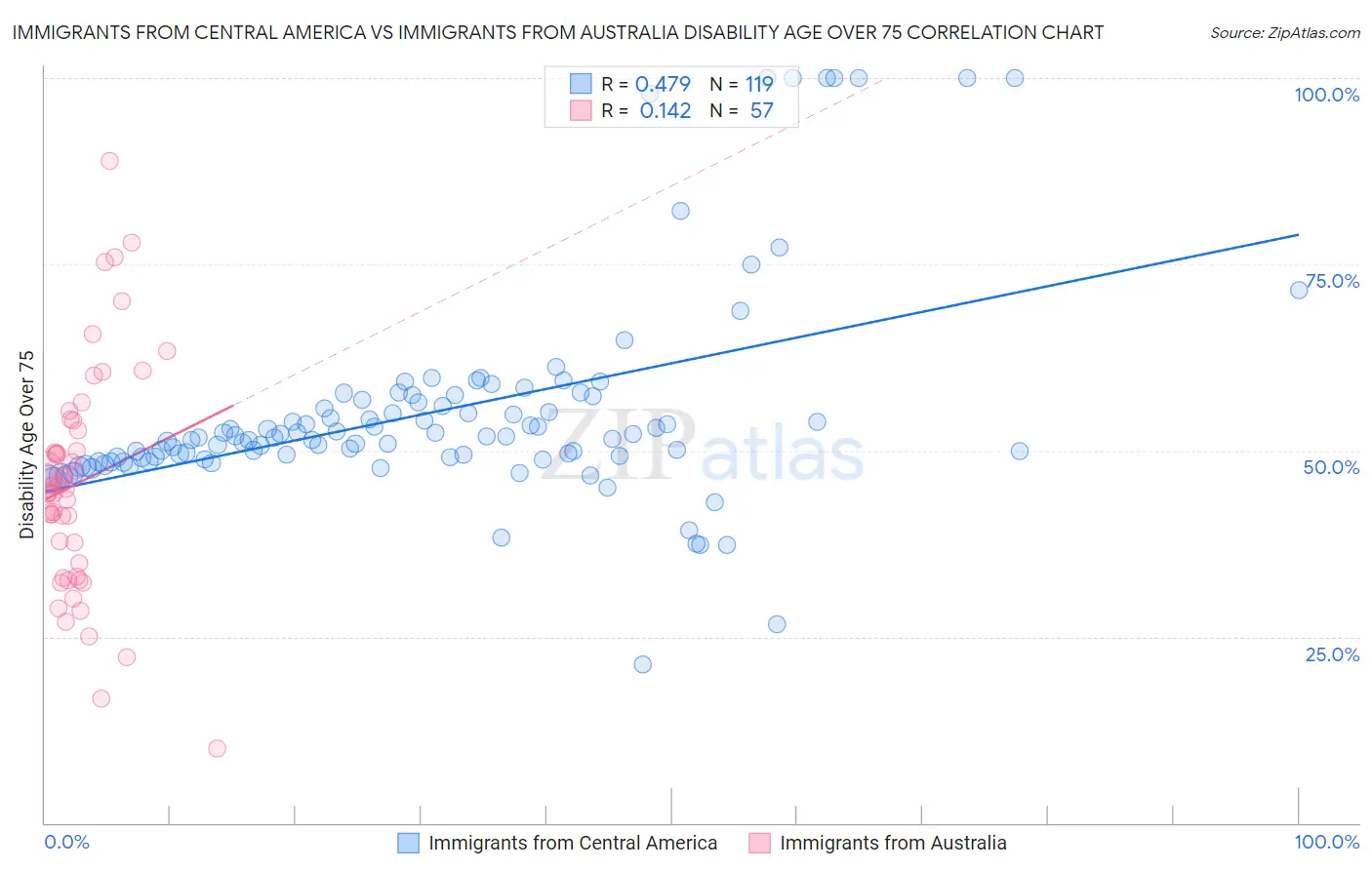 Immigrants from Central America vs Immigrants from Australia Disability Age Over 75