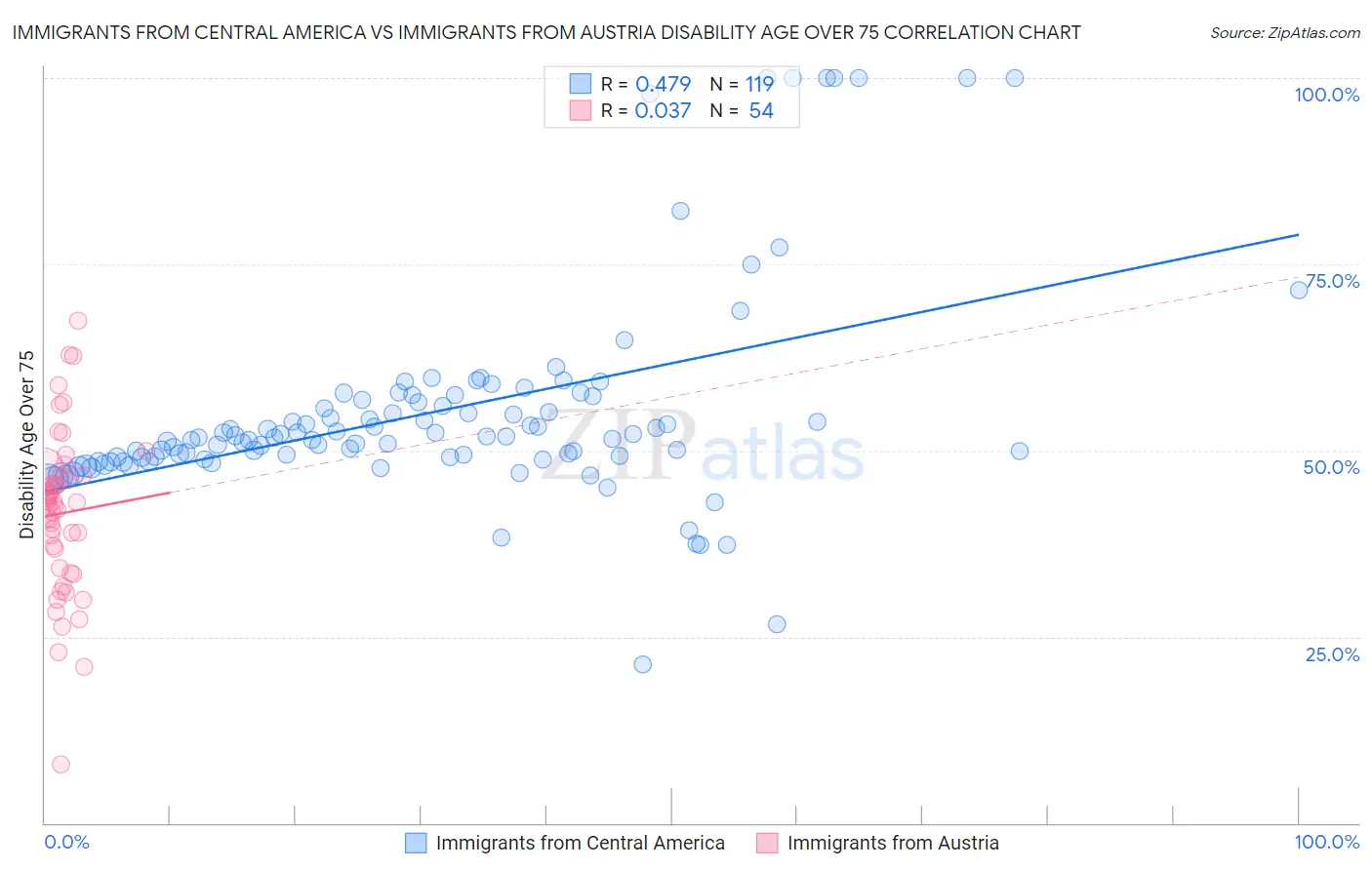 Immigrants from Central America vs Immigrants from Austria Disability Age Over 75