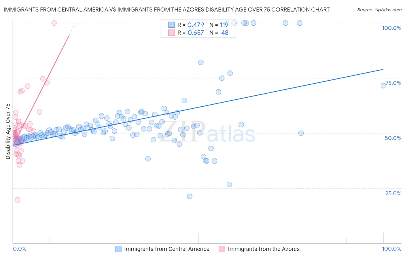 Immigrants from Central America vs Immigrants from the Azores Disability Age Over 75