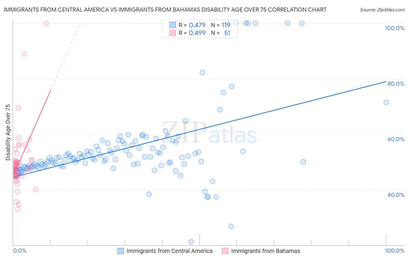 Immigrants from Central America vs Immigrants from Bahamas Disability Age Over 75