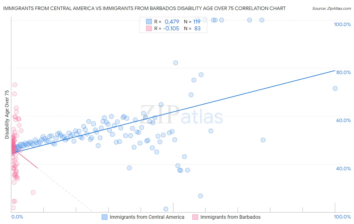 Immigrants from Central America vs Immigrants from Barbados Disability Age Over 75