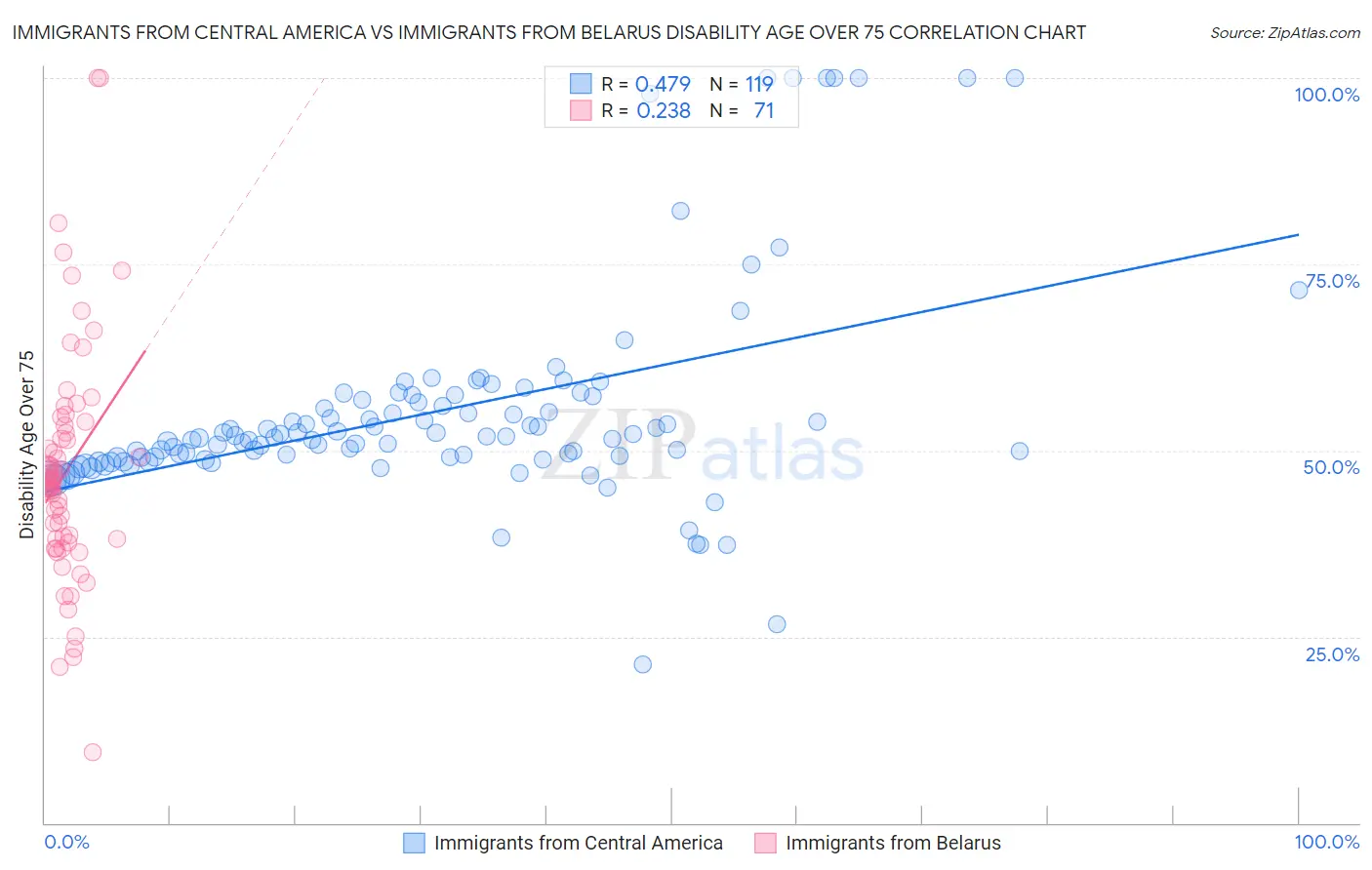 Immigrants from Central America vs Immigrants from Belarus Disability Age Over 75