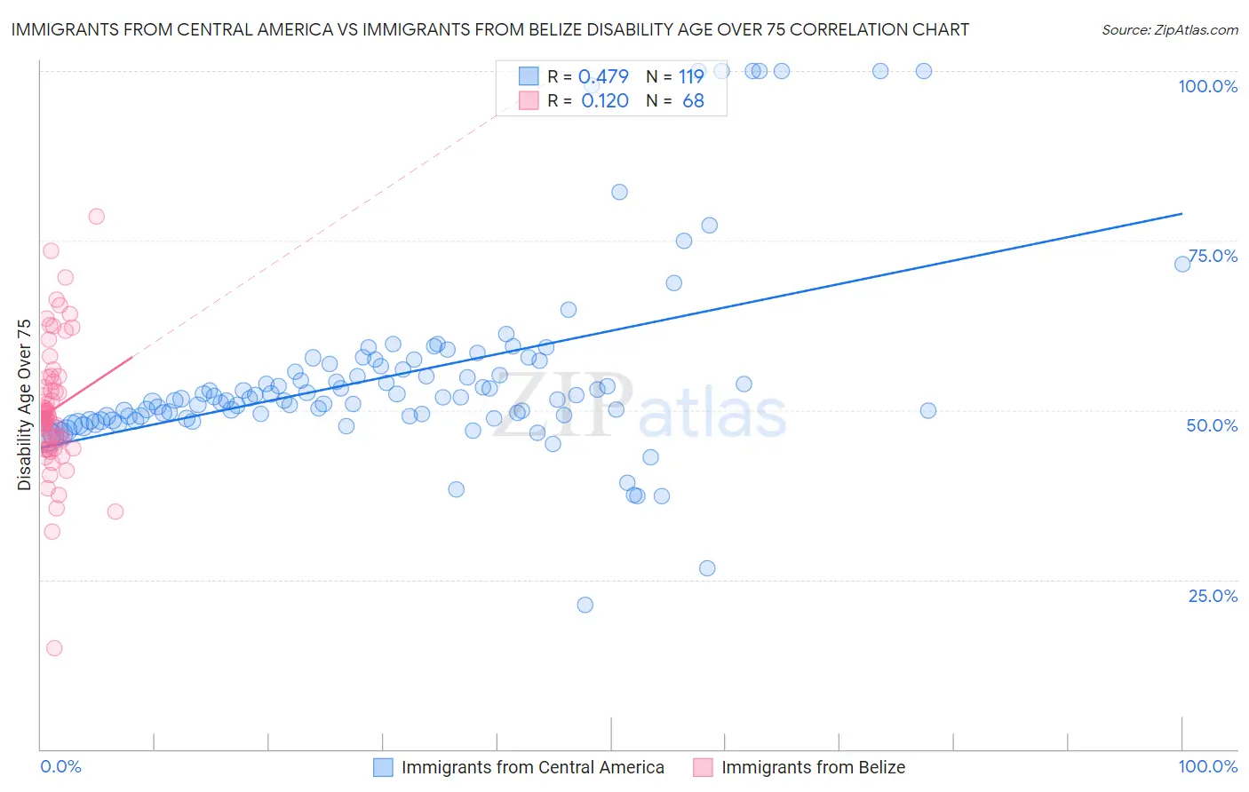 Immigrants from Central America vs Immigrants from Belize Disability Age Over 75