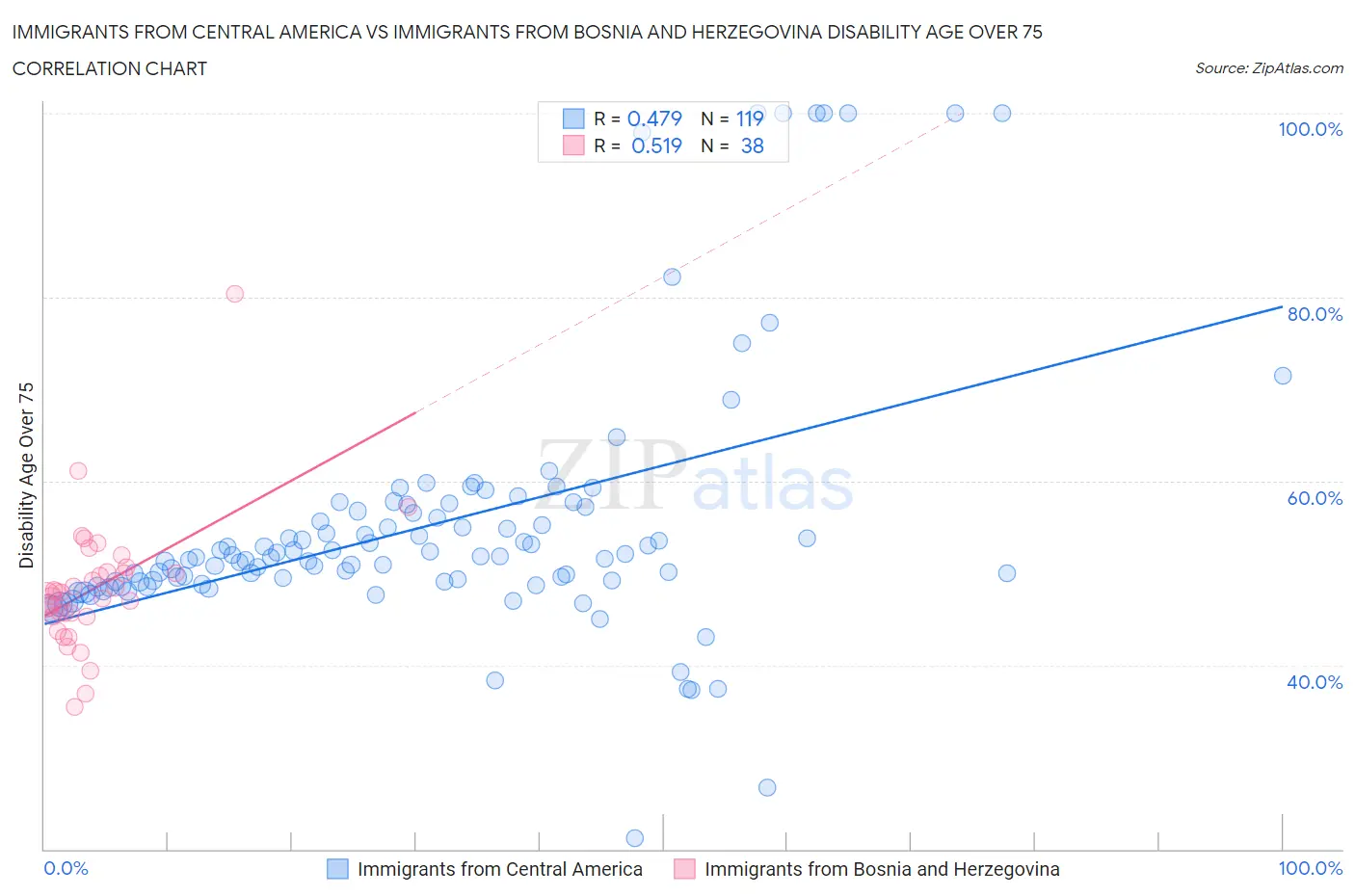 Immigrants from Central America vs Immigrants from Bosnia and Herzegovina Disability Age Over 75